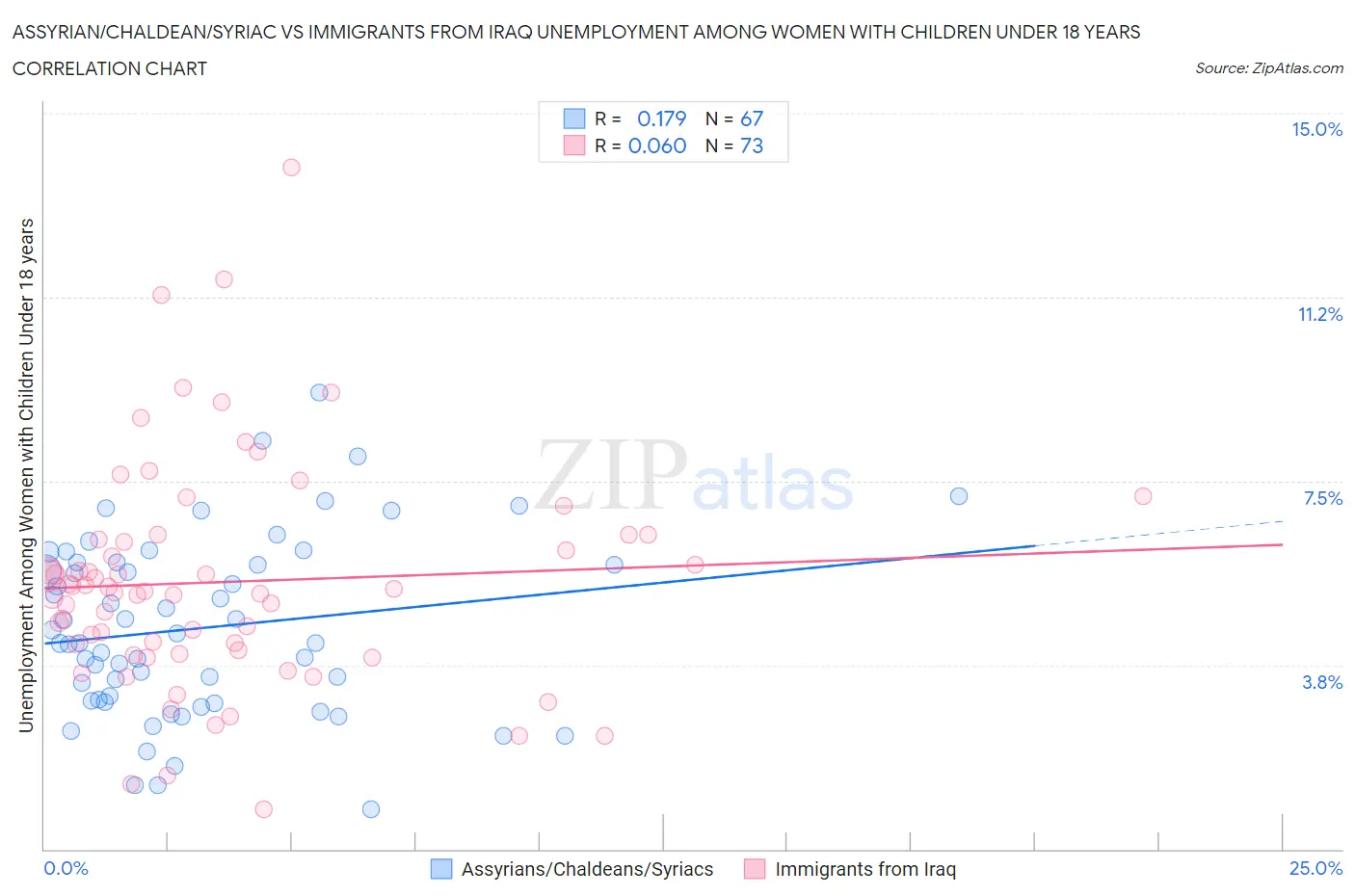 Assyrian/Chaldean/Syriac vs Immigrants from Iraq Unemployment Among Women with Children Under 18 years