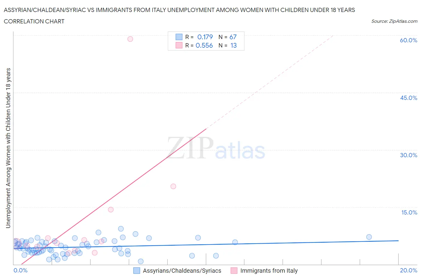 Assyrian/Chaldean/Syriac vs Immigrants from Italy Unemployment Among Women with Children Under 18 years