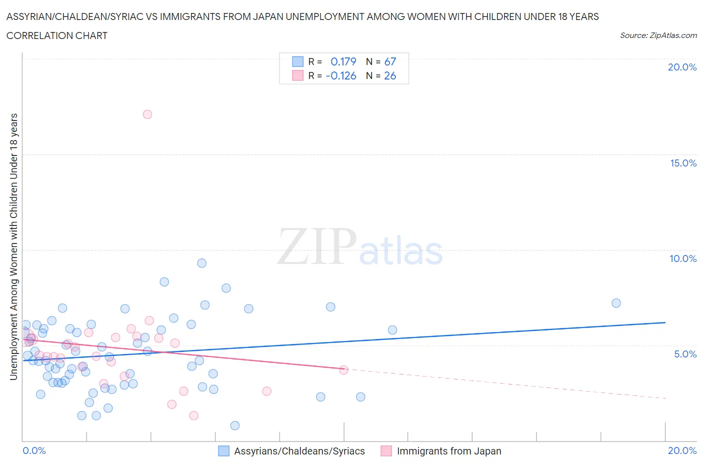 Assyrian/Chaldean/Syriac vs Immigrants from Japan Unemployment Among Women with Children Under 18 years