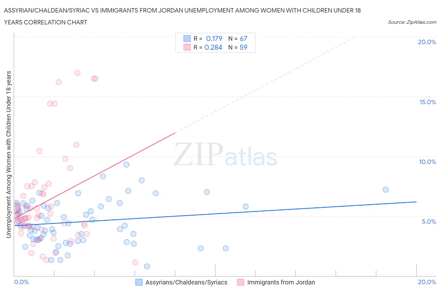 Assyrian/Chaldean/Syriac vs Immigrants from Jordan Unemployment Among Women with Children Under 18 years
