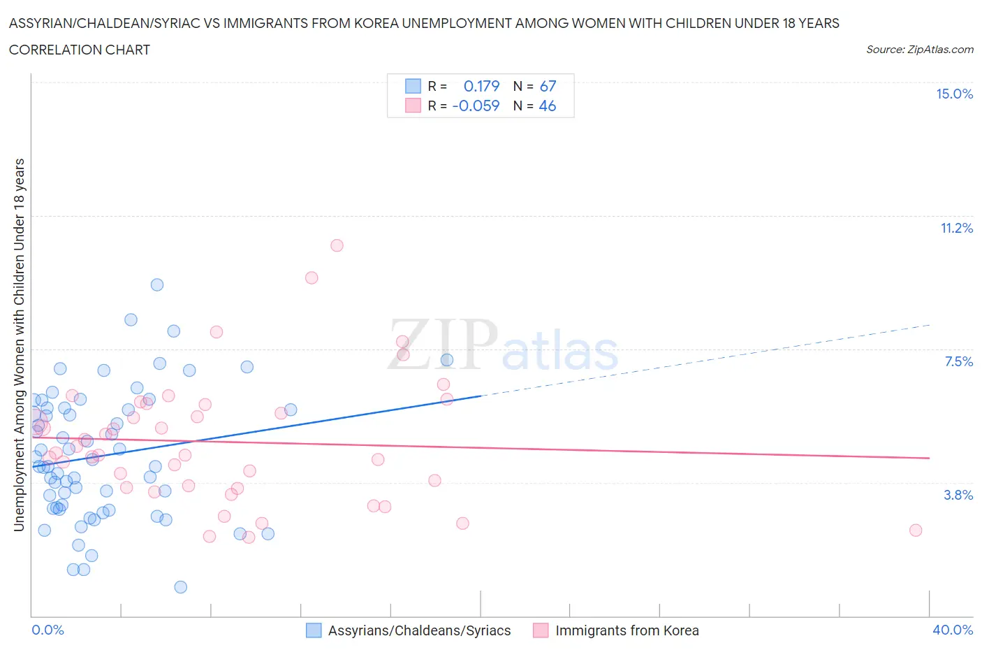 Assyrian/Chaldean/Syriac vs Immigrants from Korea Unemployment Among Women with Children Under 18 years