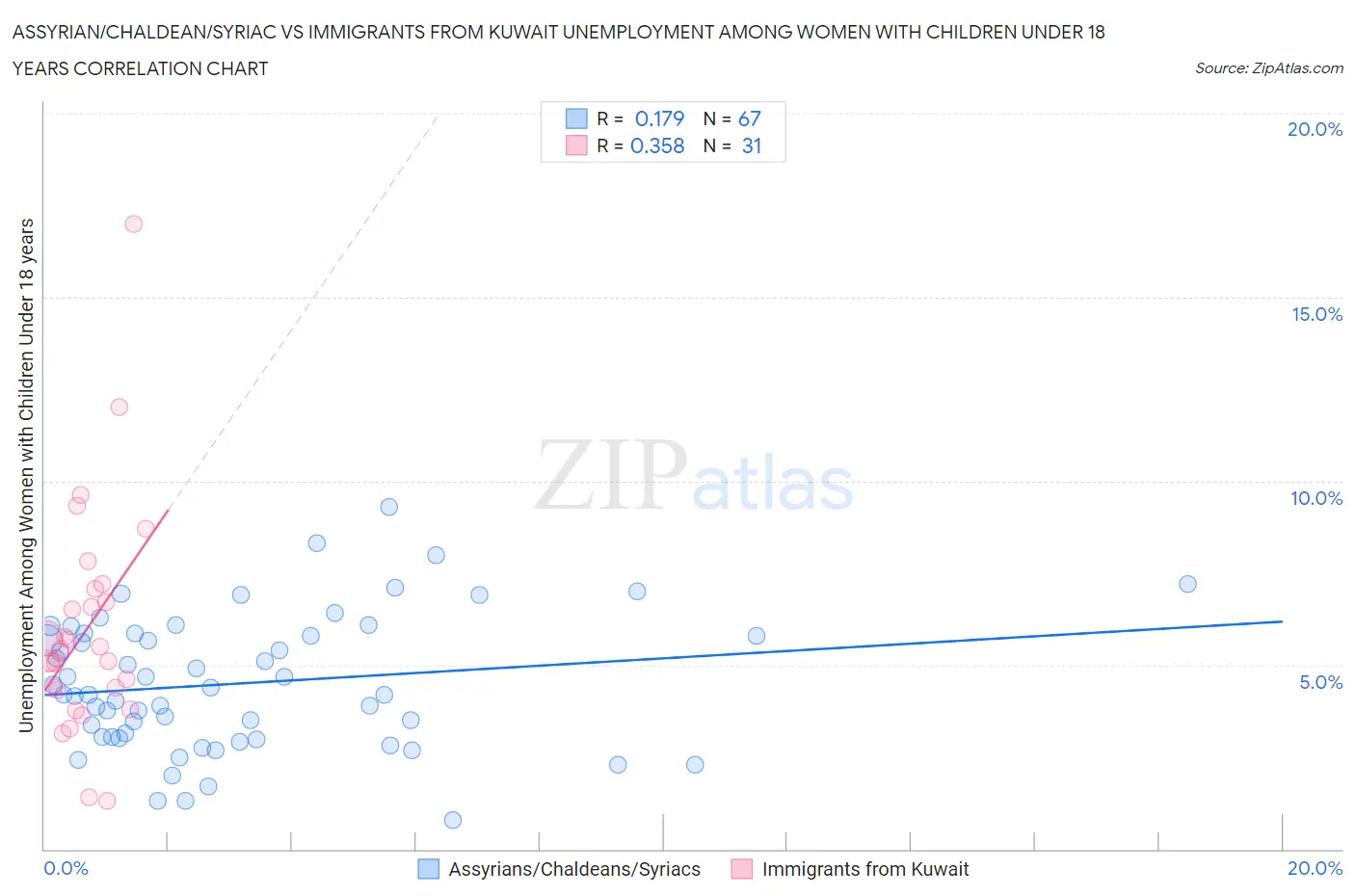 Assyrian/Chaldean/Syriac vs Immigrants from Kuwait Unemployment Among Women with Children Under 18 years