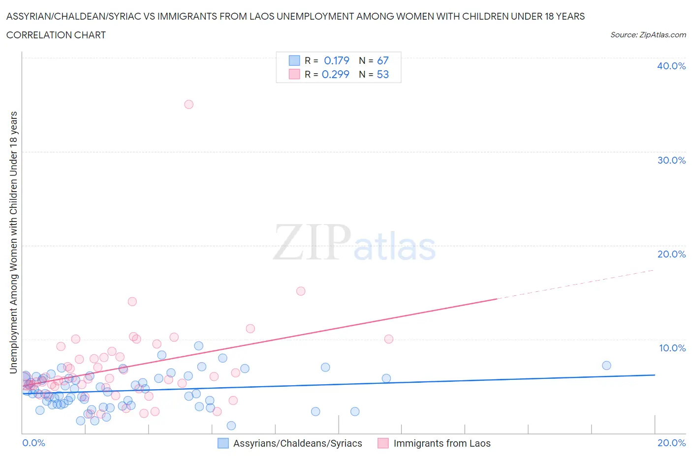 Assyrian/Chaldean/Syriac vs Immigrants from Laos Unemployment Among Women with Children Under 18 years
