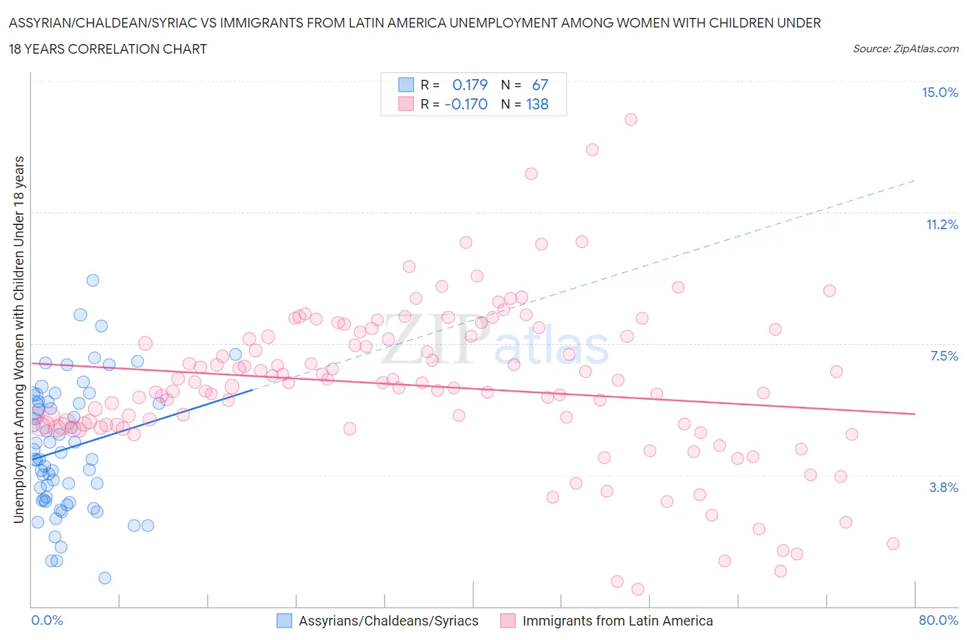 Assyrian/Chaldean/Syriac vs Immigrants from Latin America Unemployment Among Women with Children Under 18 years
