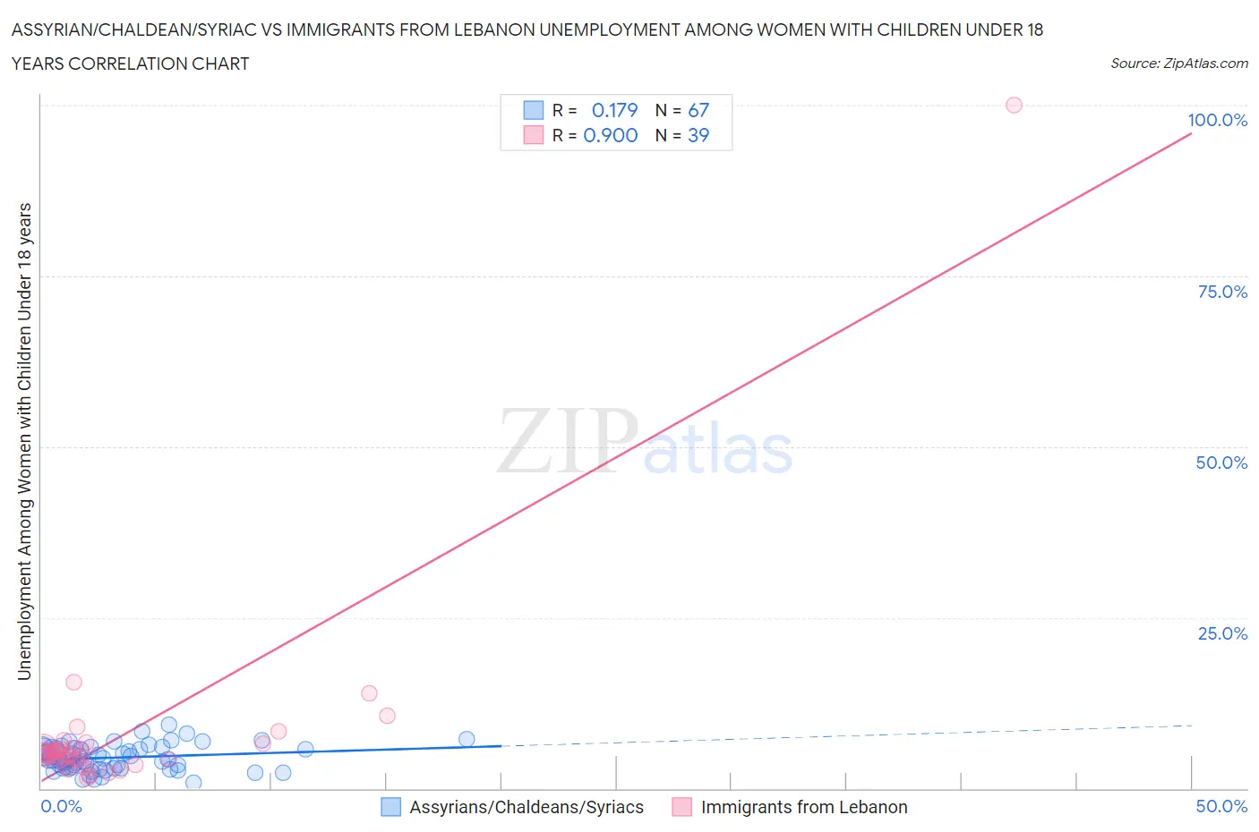 Assyrian/Chaldean/Syriac vs Immigrants from Lebanon Unemployment Among Women with Children Under 18 years