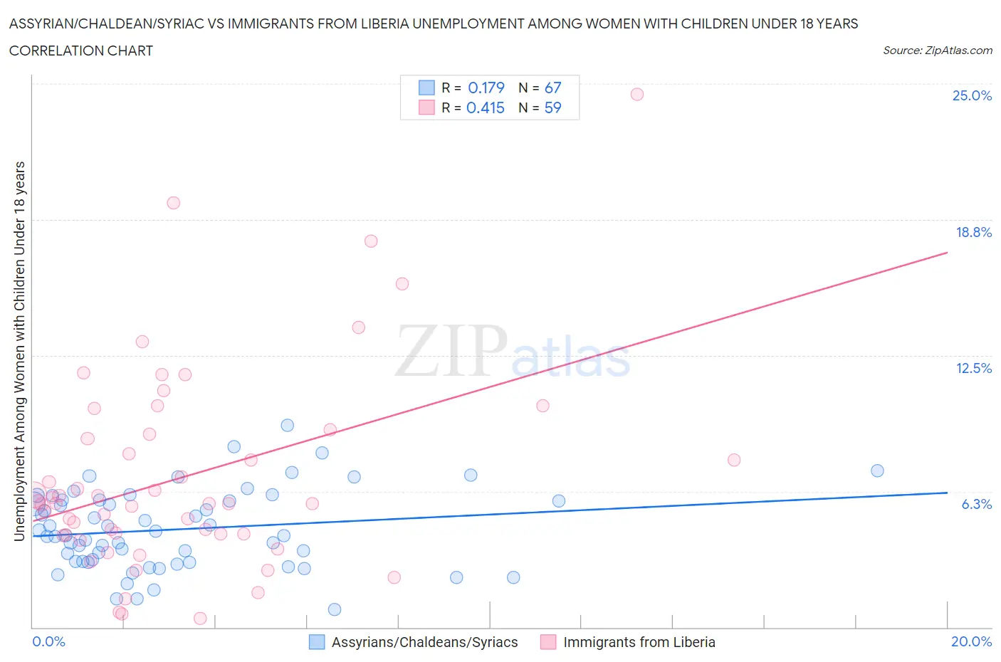 Assyrian/Chaldean/Syriac vs Immigrants from Liberia Unemployment Among Women with Children Under 18 years