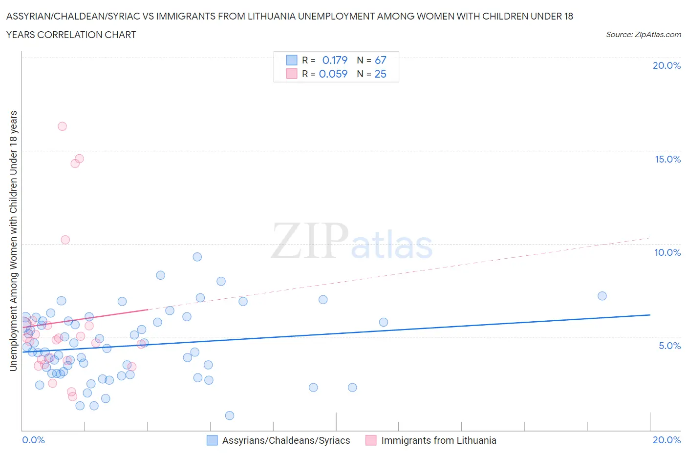 Assyrian/Chaldean/Syriac vs Immigrants from Lithuania Unemployment Among Women with Children Under 18 years