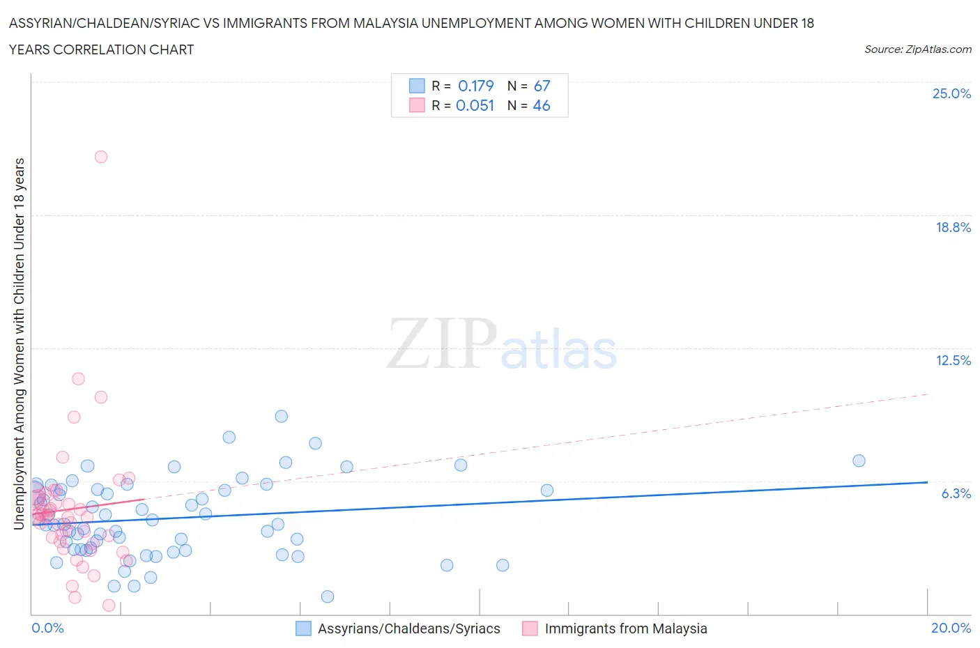 Assyrian/Chaldean/Syriac vs Immigrants from Malaysia Unemployment Among Women with Children Under 18 years
