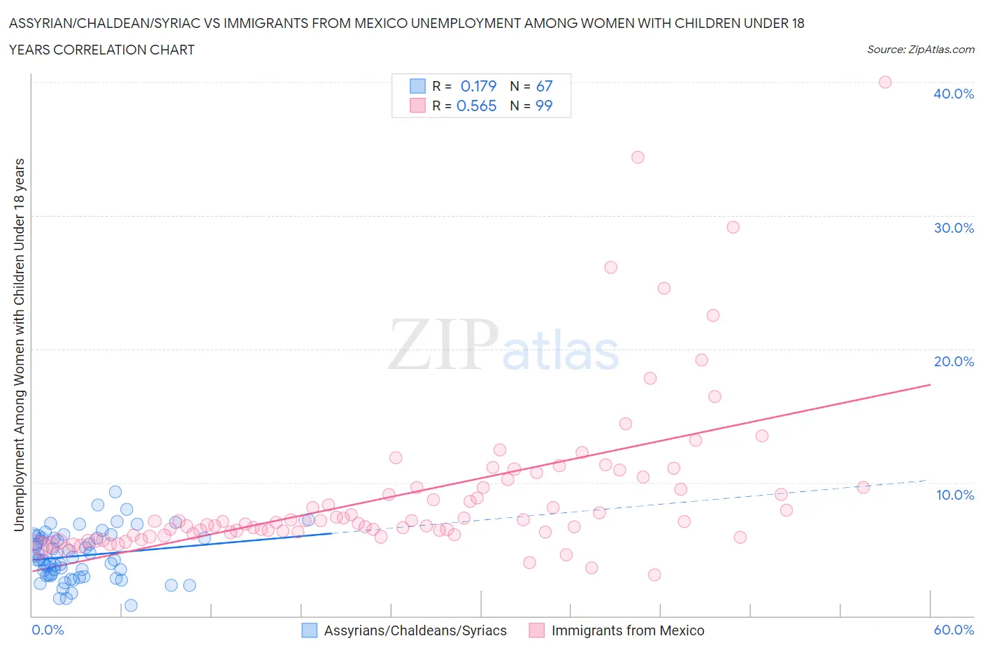 Assyrian/Chaldean/Syriac vs Immigrants from Mexico Unemployment Among Women with Children Under 18 years