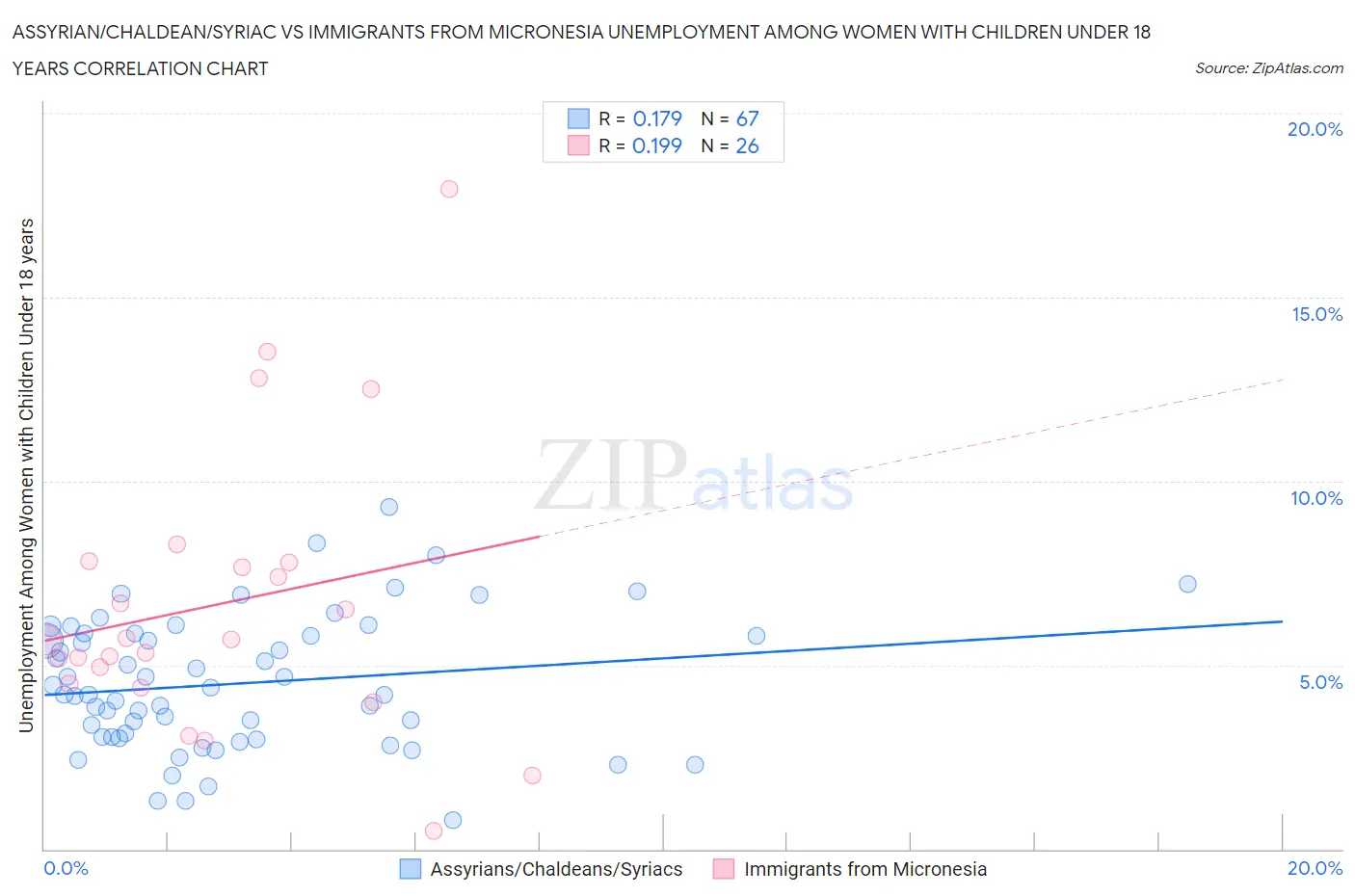 Assyrian/Chaldean/Syriac vs Immigrants from Micronesia Unemployment Among Women with Children Under 18 years