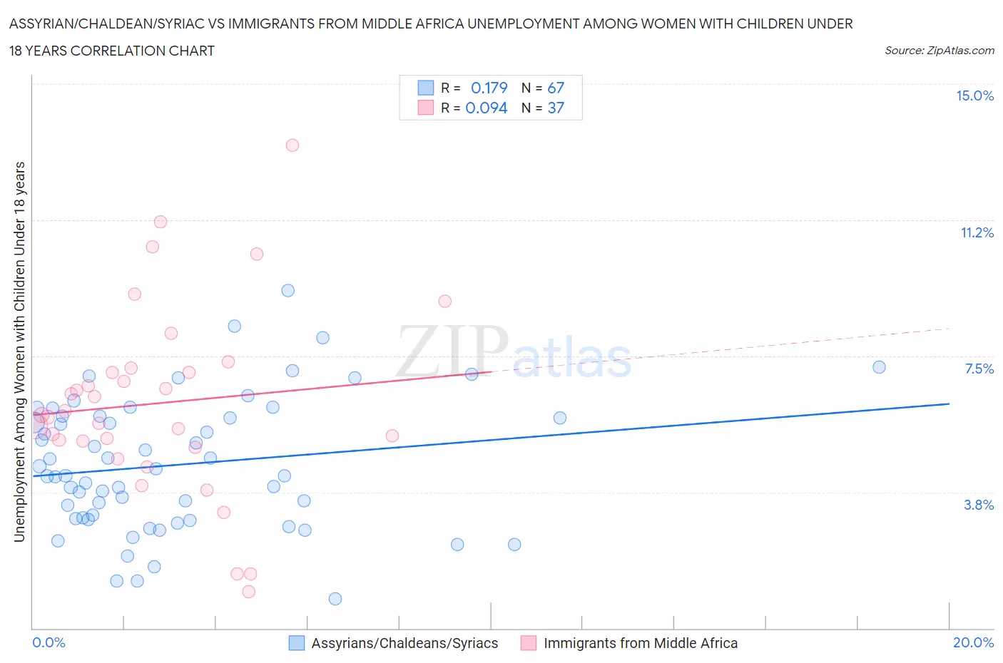 Assyrian/Chaldean/Syriac vs Immigrants from Middle Africa Unemployment Among Women with Children Under 18 years