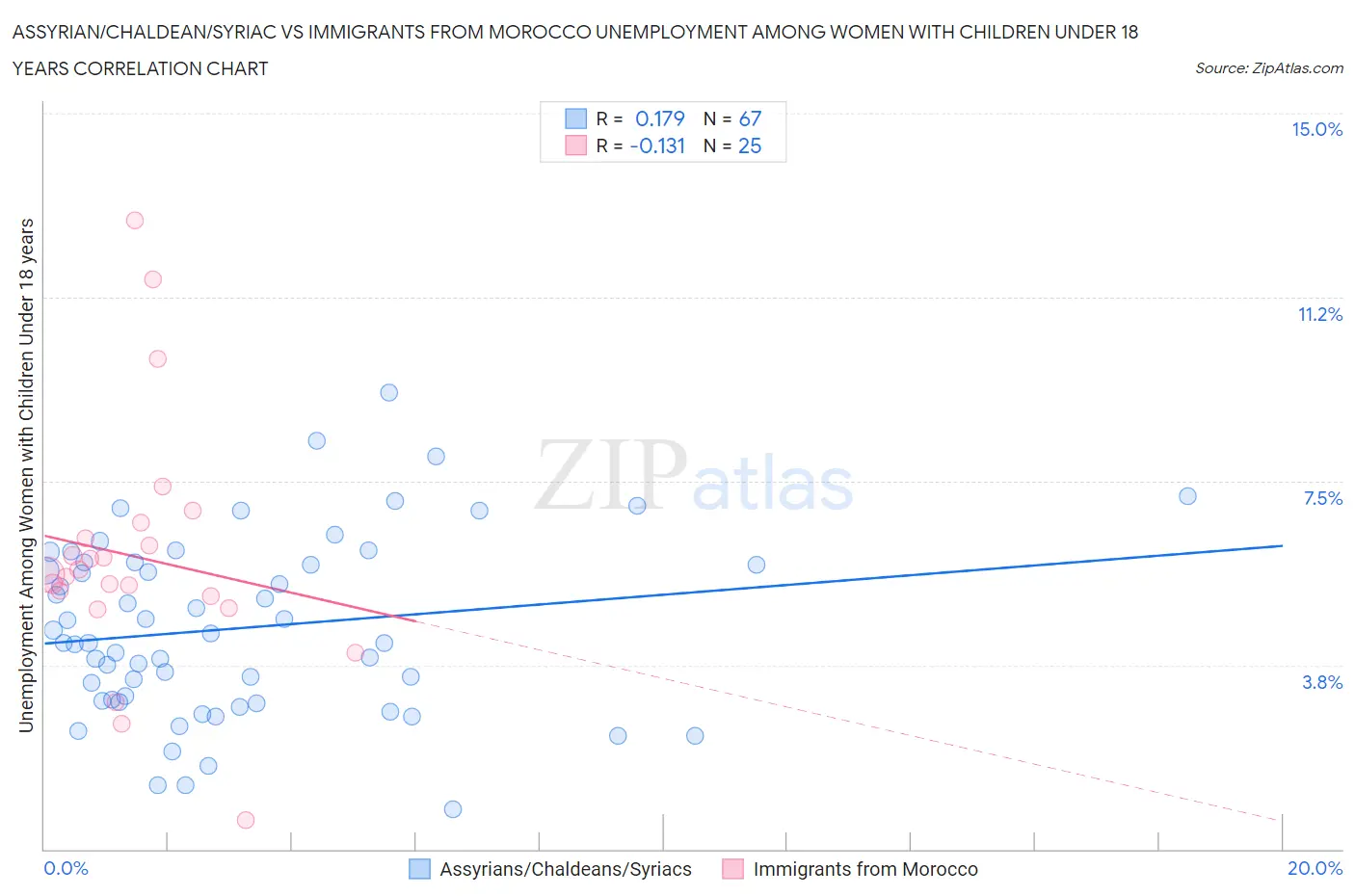 Assyrian/Chaldean/Syriac vs Immigrants from Morocco Unemployment Among Women with Children Under 18 years