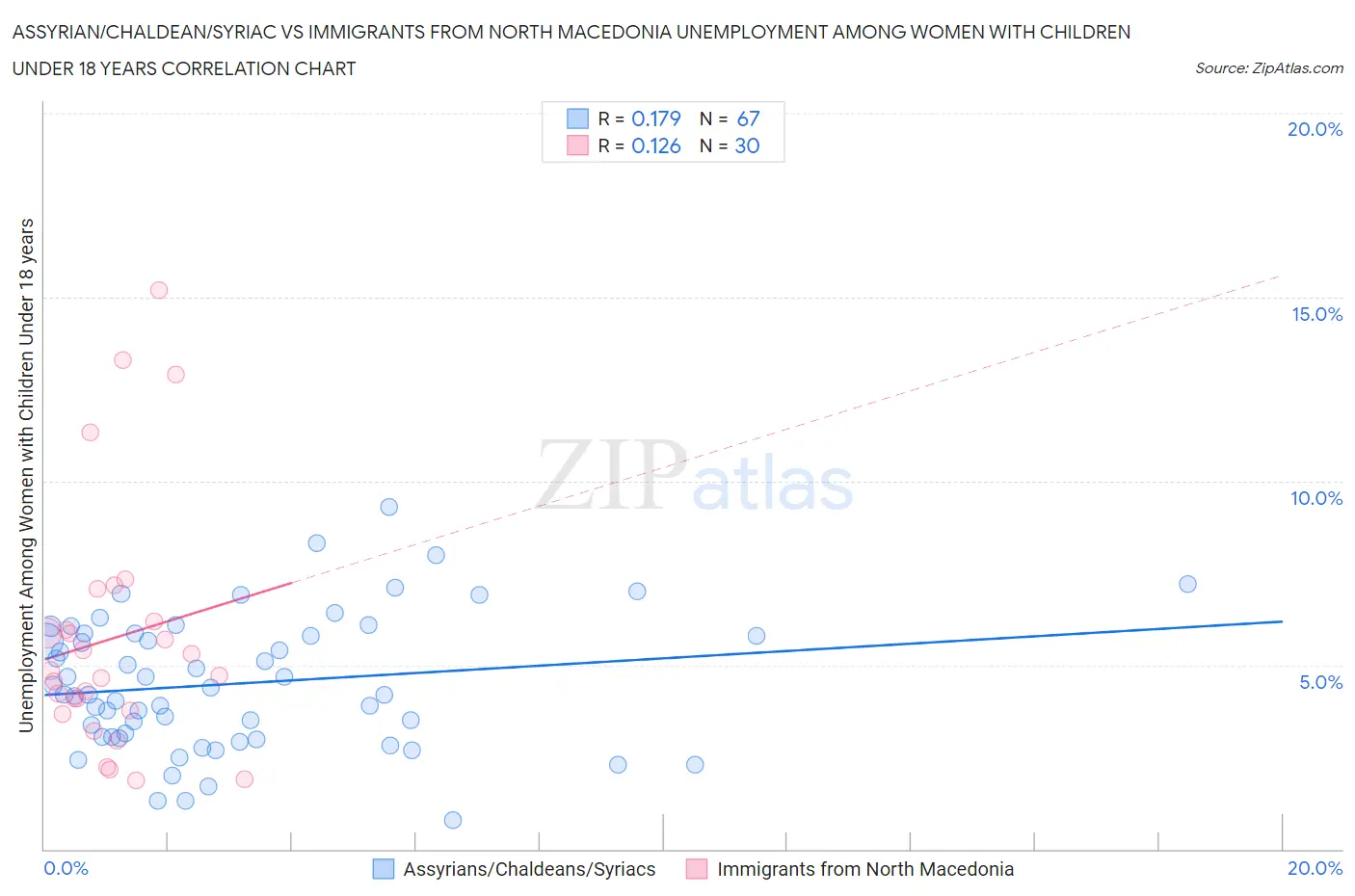 Assyrian/Chaldean/Syriac vs Immigrants from North Macedonia Unemployment Among Women with Children Under 18 years