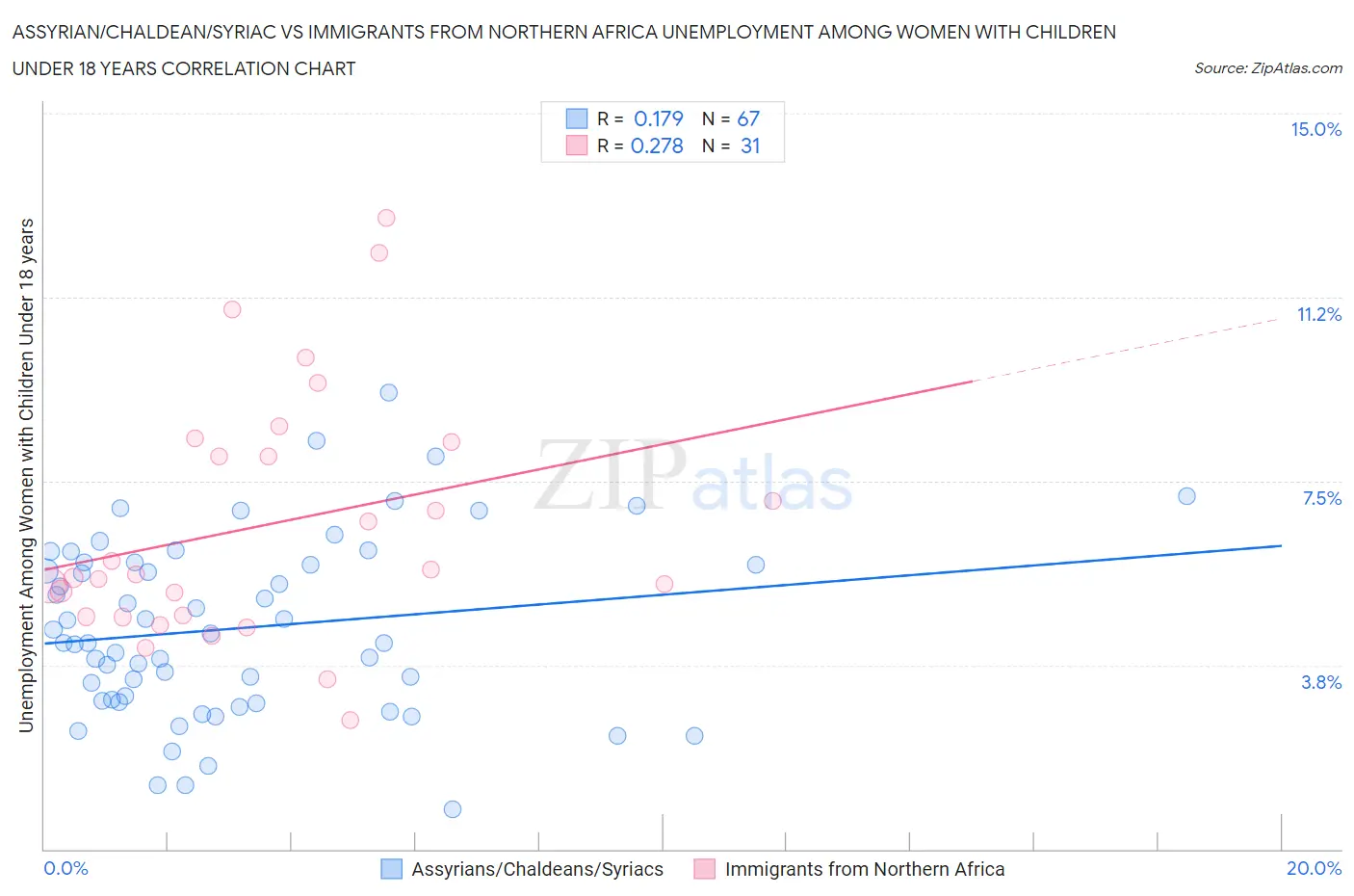 Assyrian/Chaldean/Syriac vs Immigrants from Northern Africa Unemployment Among Women with Children Under 18 years