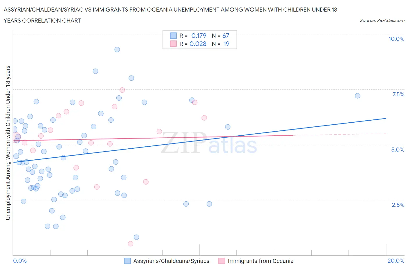 Assyrian/Chaldean/Syriac vs Immigrants from Oceania Unemployment Among Women with Children Under 18 years