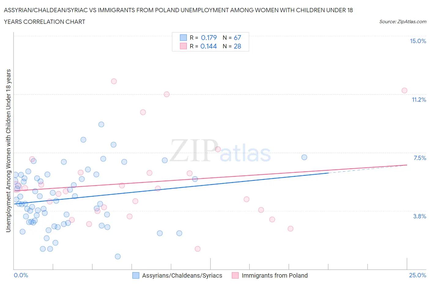 Assyrian/Chaldean/Syriac vs Immigrants from Poland Unemployment Among Women with Children Under 18 years