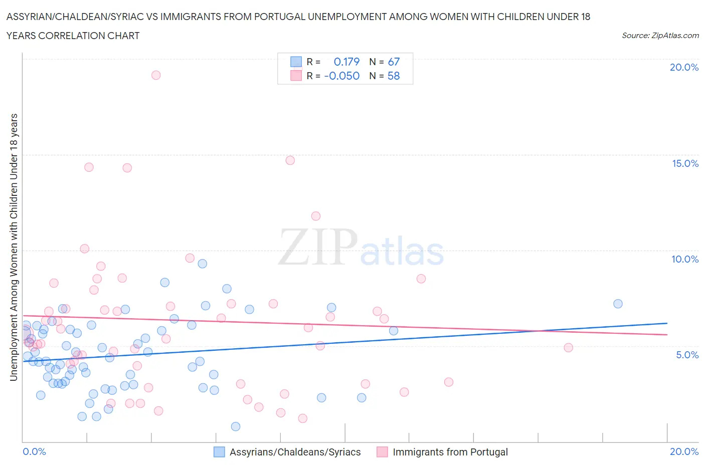 Assyrian/Chaldean/Syriac vs Immigrants from Portugal Unemployment Among Women with Children Under 18 years
