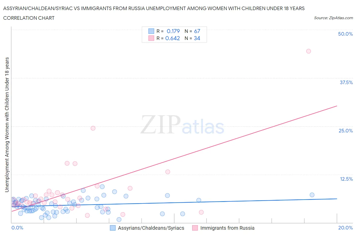 Assyrian/Chaldean/Syriac vs Immigrants from Russia Unemployment Among Women with Children Under 18 years