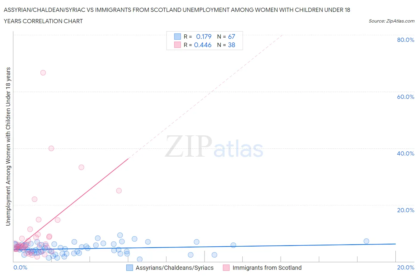 Assyrian/Chaldean/Syriac vs Immigrants from Scotland Unemployment Among Women with Children Under 18 years