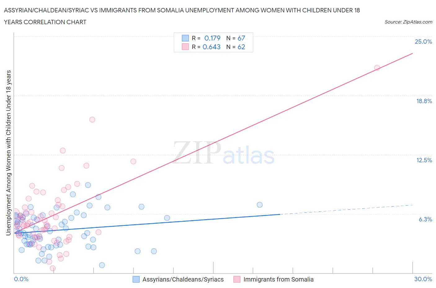 Assyrian/Chaldean/Syriac vs Immigrants from Somalia Unemployment Among Women with Children Under 18 years