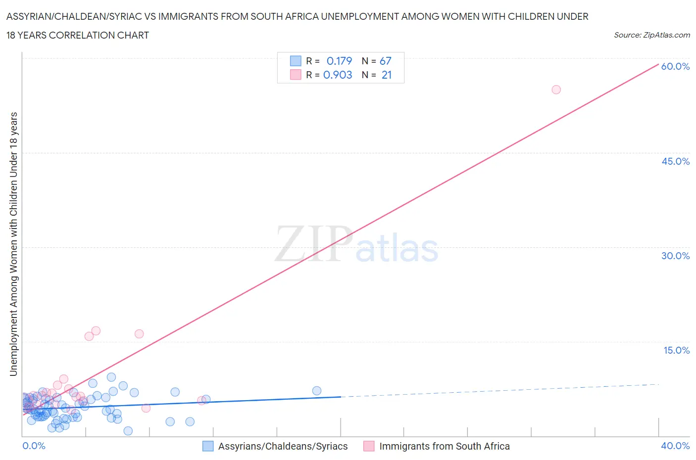 Assyrian/Chaldean/Syriac vs Immigrants from South Africa Unemployment Among Women with Children Under 18 years