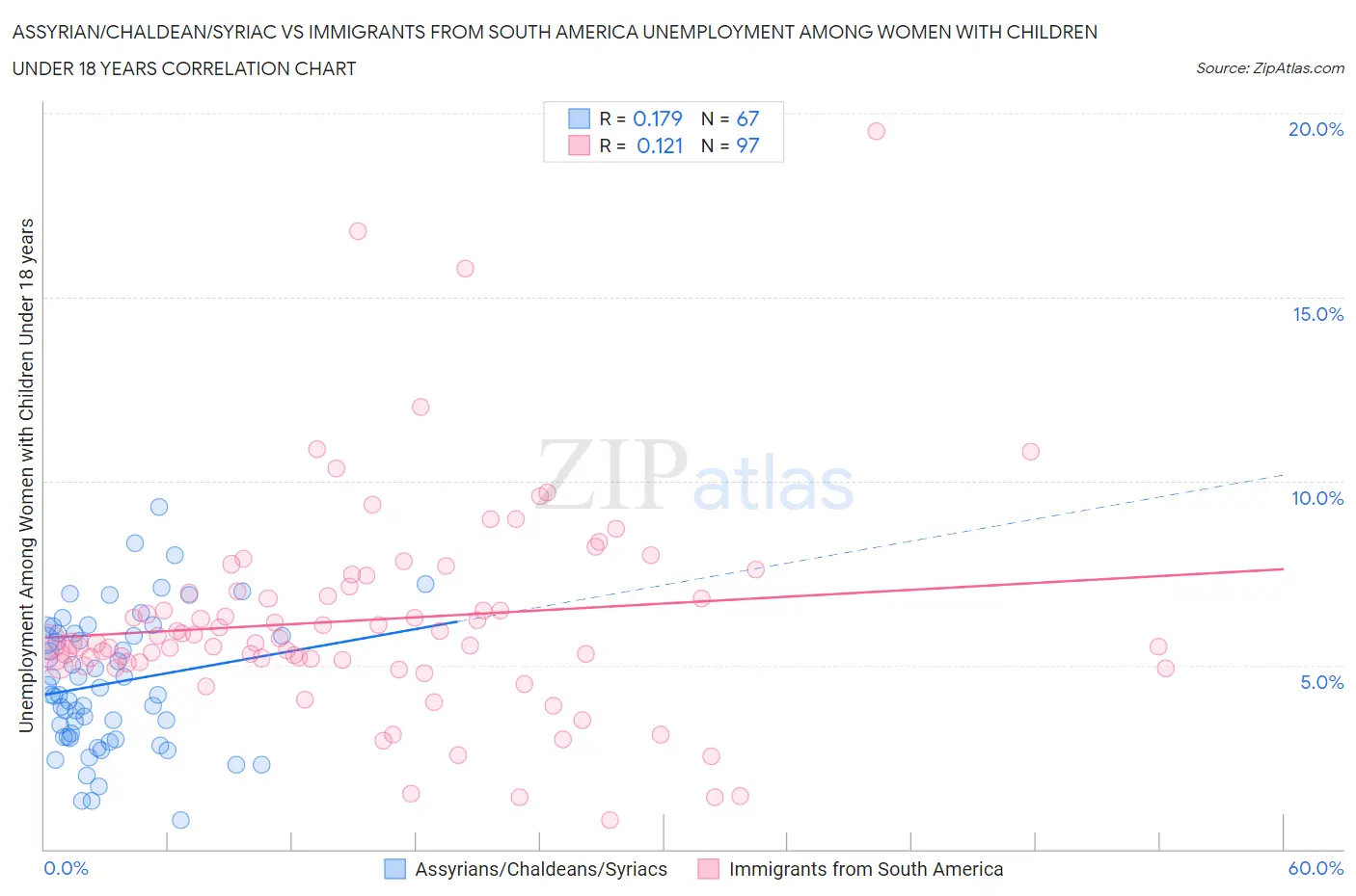 Assyrian/Chaldean/Syriac vs Immigrants from South America Unemployment Among Women with Children Under 18 years