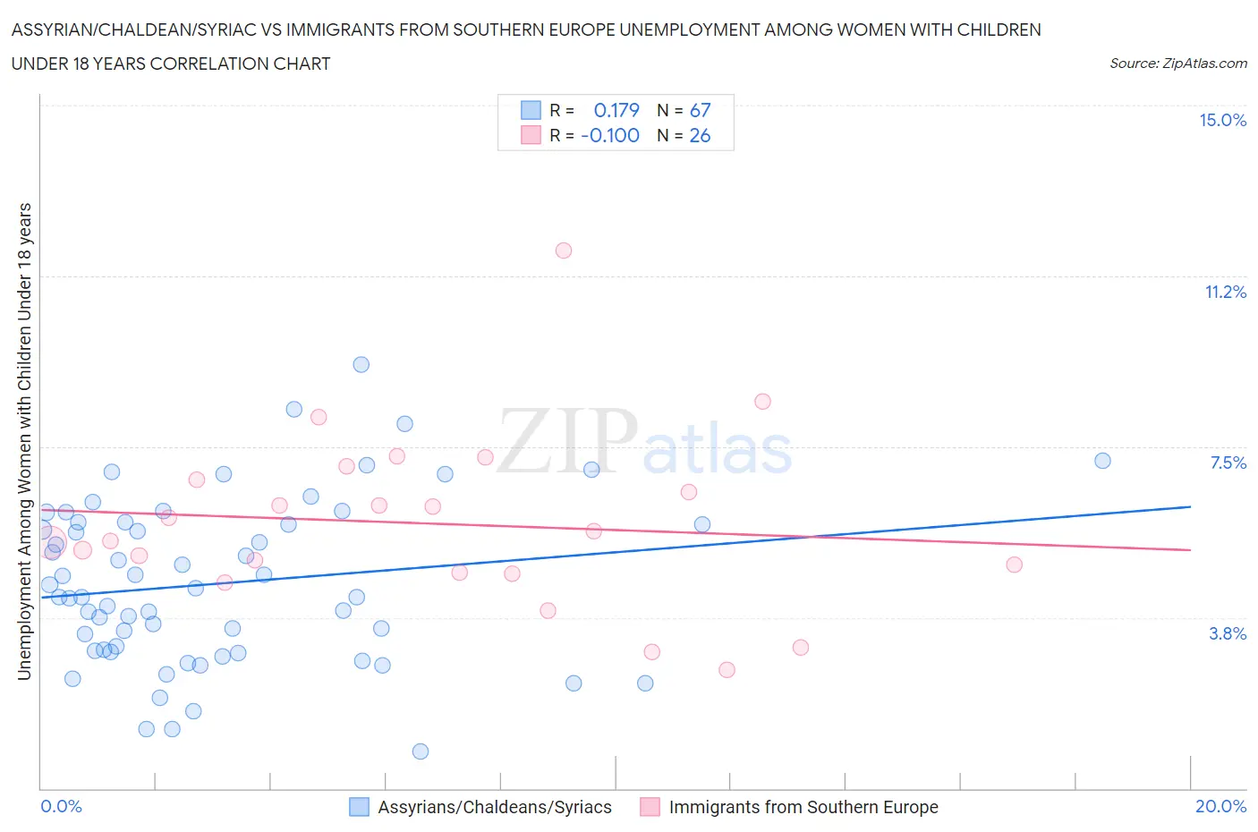 Assyrian/Chaldean/Syriac vs Immigrants from Southern Europe Unemployment Among Women with Children Under 18 years