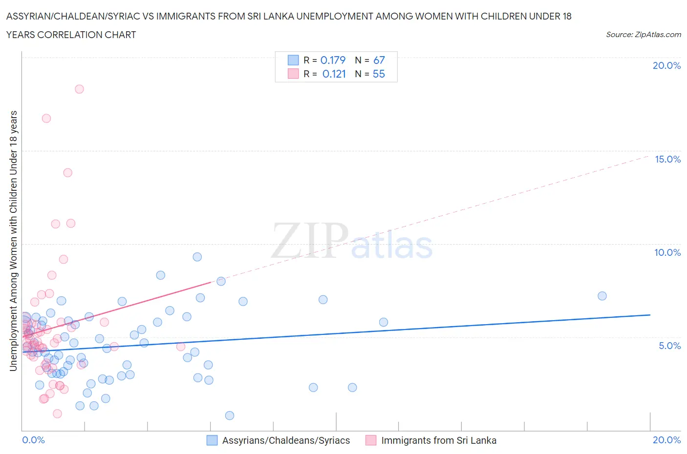 Assyrian/Chaldean/Syriac vs Immigrants from Sri Lanka Unemployment Among Women with Children Under 18 years