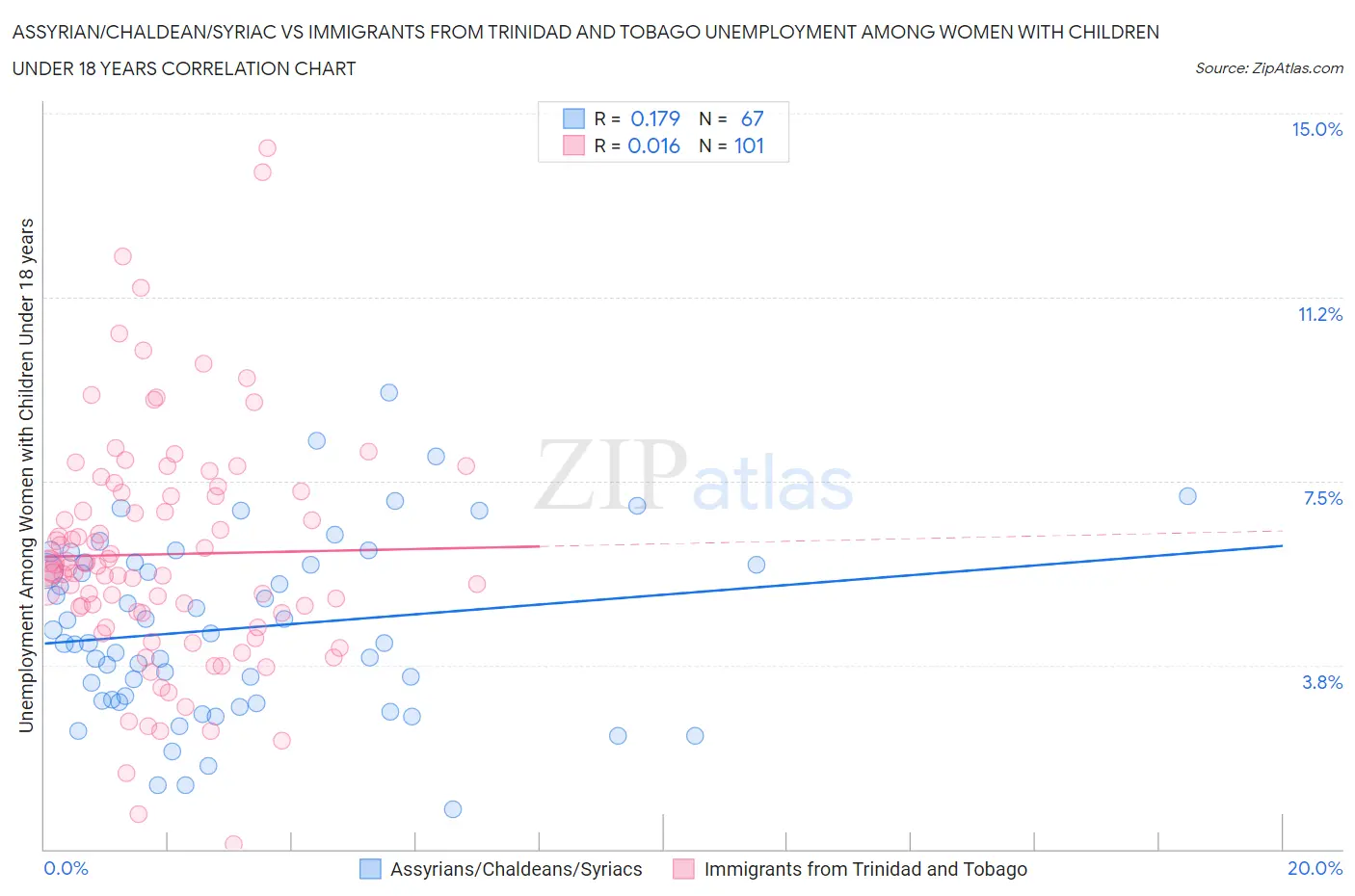 Assyrian/Chaldean/Syriac vs Immigrants from Trinidad and Tobago Unemployment Among Women with Children Under 18 years