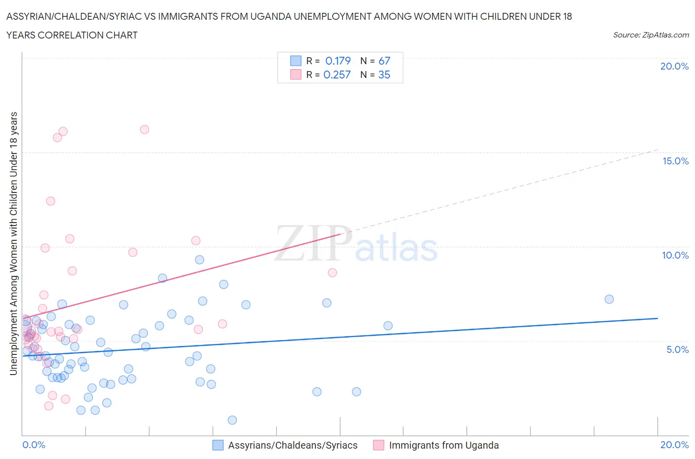 Assyrian/Chaldean/Syriac vs Immigrants from Uganda Unemployment Among Women with Children Under 18 years