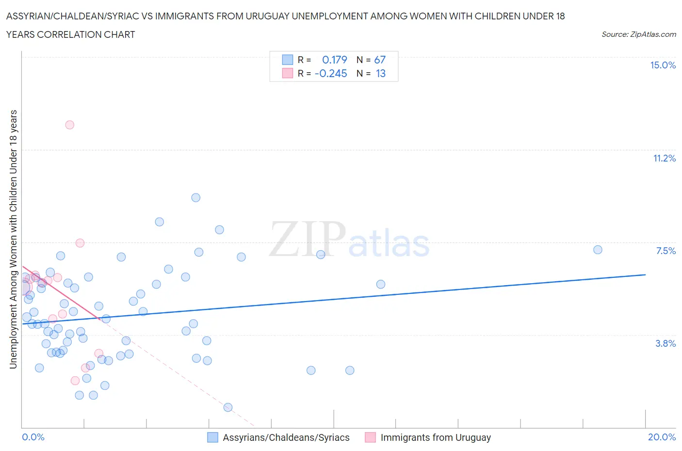 Assyrian/Chaldean/Syriac vs Immigrants from Uruguay Unemployment Among Women with Children Under 18 years