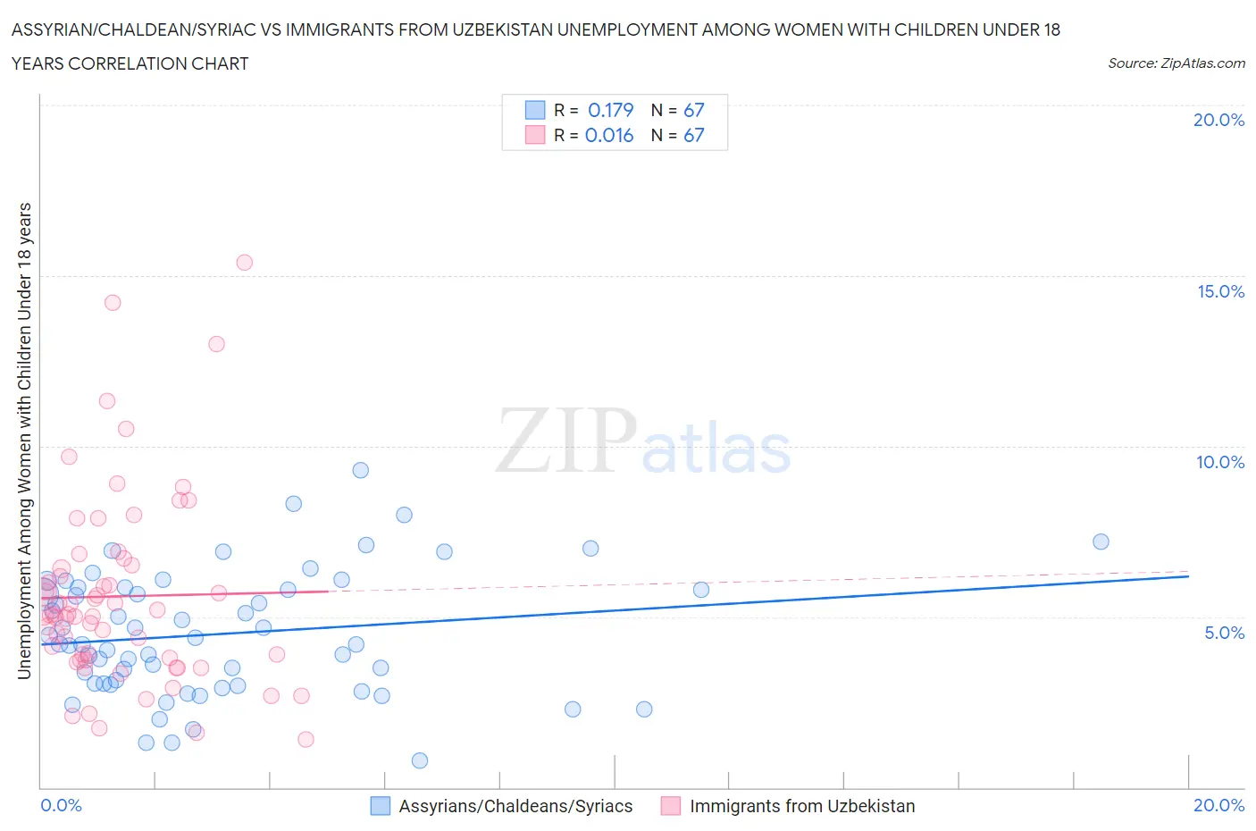 Assyrian/Chaldean/Syriac vs Immigrants from Uzbekistan Unemployment Among Women with Children Under 18 years