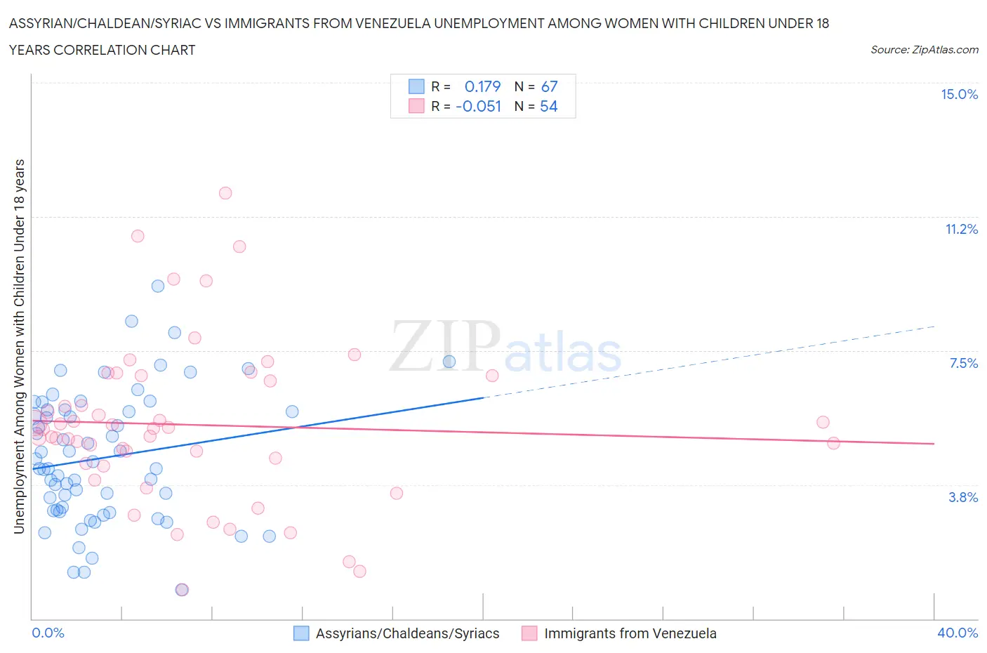 Assyrian/Chaldean/Syriac vs Immigrants from Venezuela Unemployment Among Women with Children Under 18 years