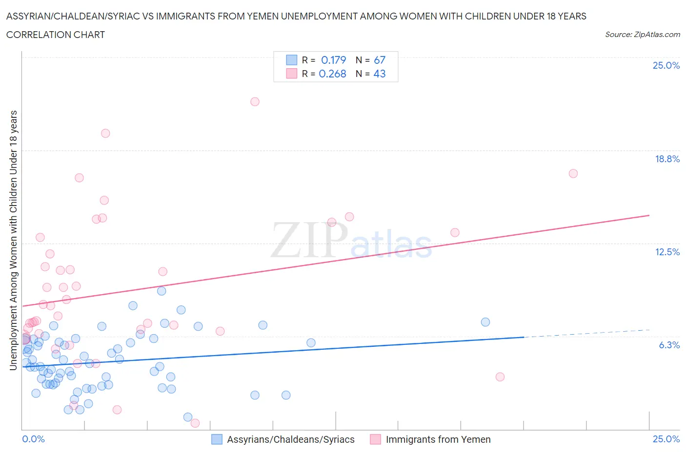 Assyrian/Chaldean/Syriac vs Immigrants from Yemen Unemployment Among Women with Children Under 18 years