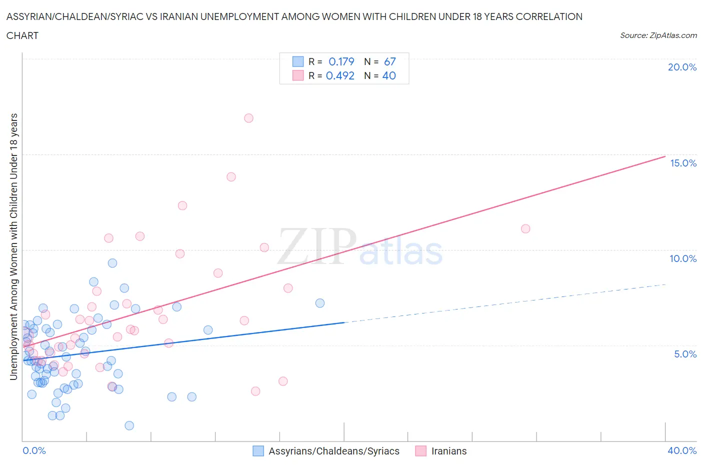 Assyrian/Chaldean/Syriac vs Iranian Unemployment Among Women with Children Under 18 years
