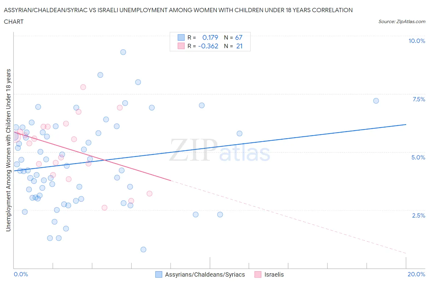 Assyrian/Chaldean/Syriac vs Israeli Unemployment Among Women with Children Under 18 years