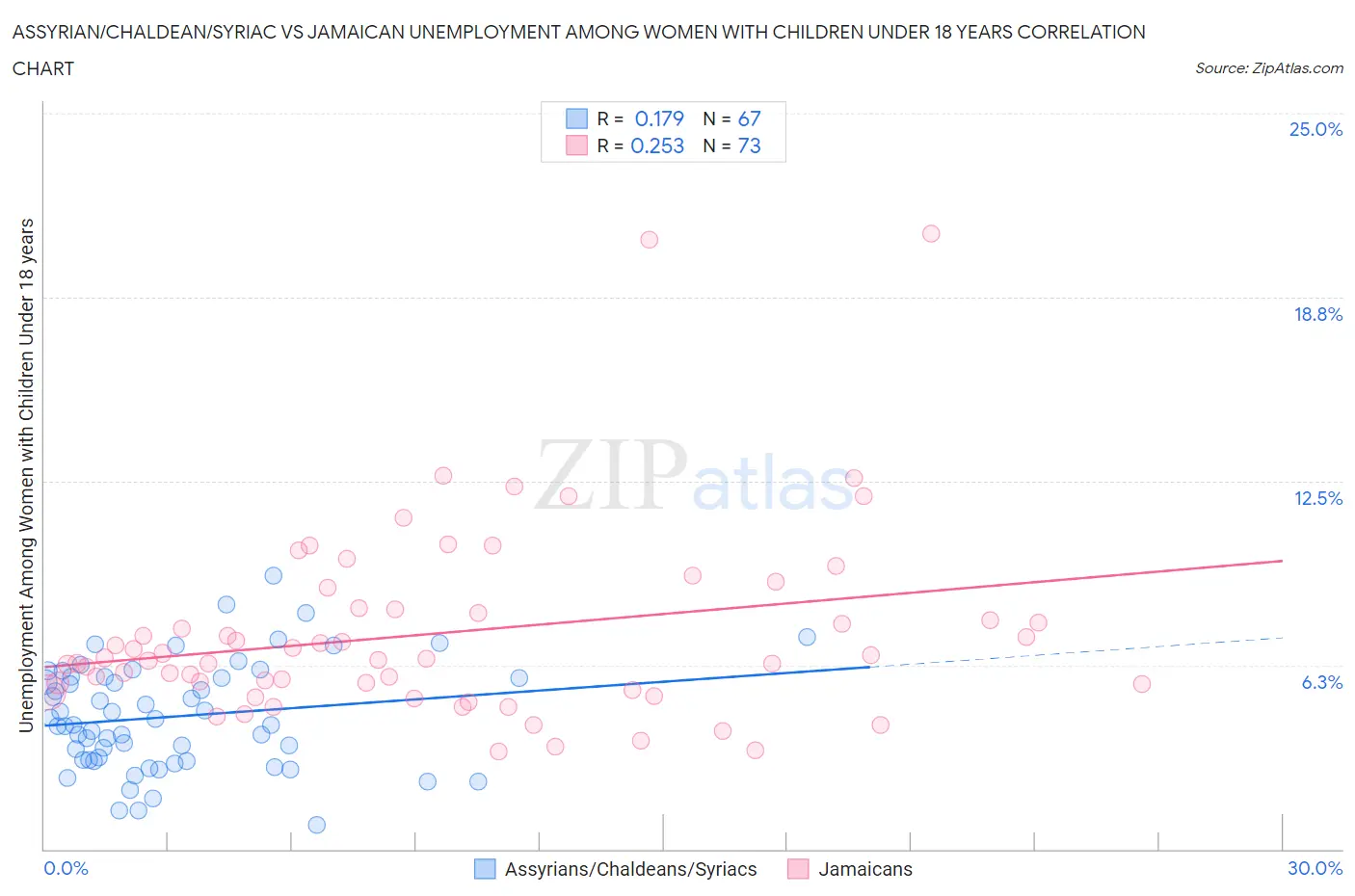 Assyrian/Chaldean/Syriac vs Jamaican Unemployment Among Women with Children Under 18 years