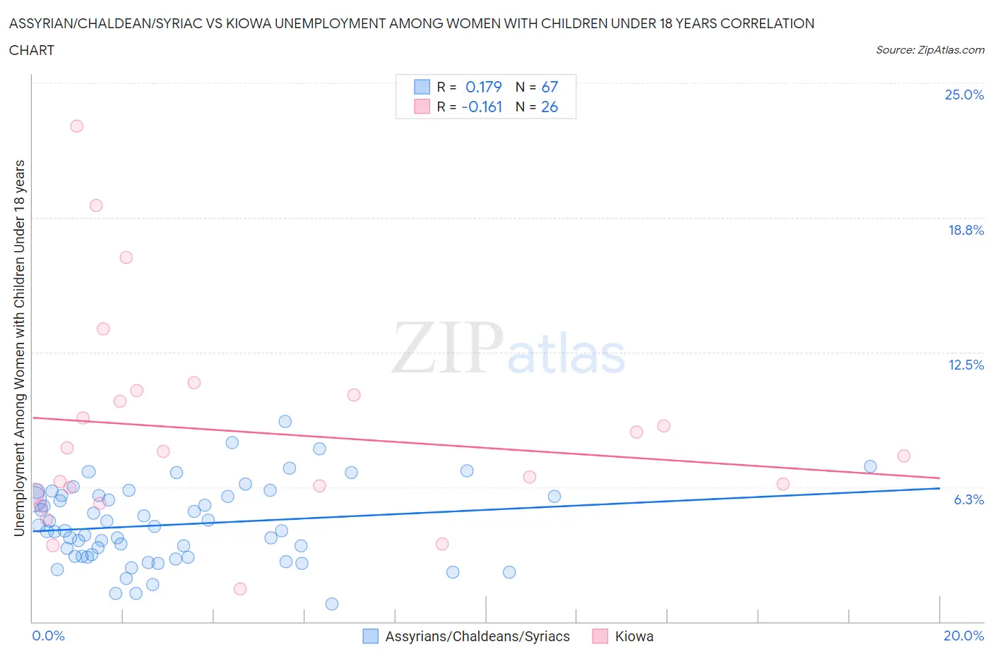 Assyrian/Chaldean/Syriac vs Kiowa Unemployment Among Women with Children Under 18 years