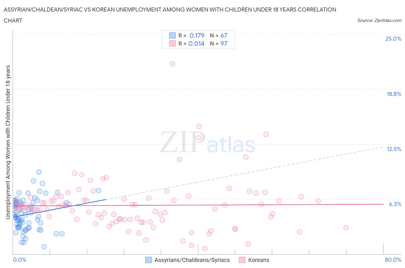 Assyrian/Chaldean/Syriac vs Korean Unemployment Among Women with Children Under 18 years