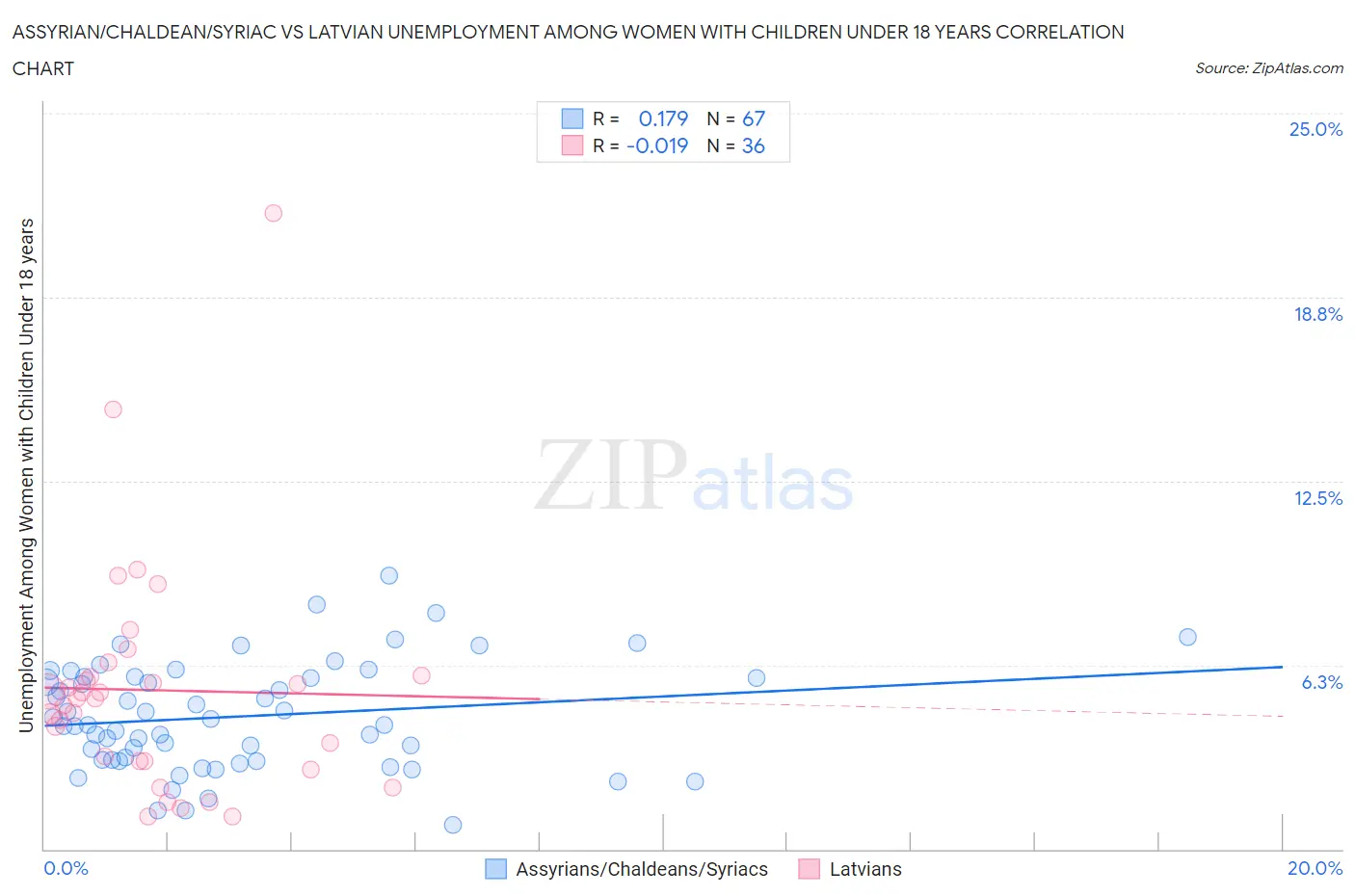 Assyrian/Chaldean/Syriac vs Latvian Unemployment Among Women with Children Under 18 years