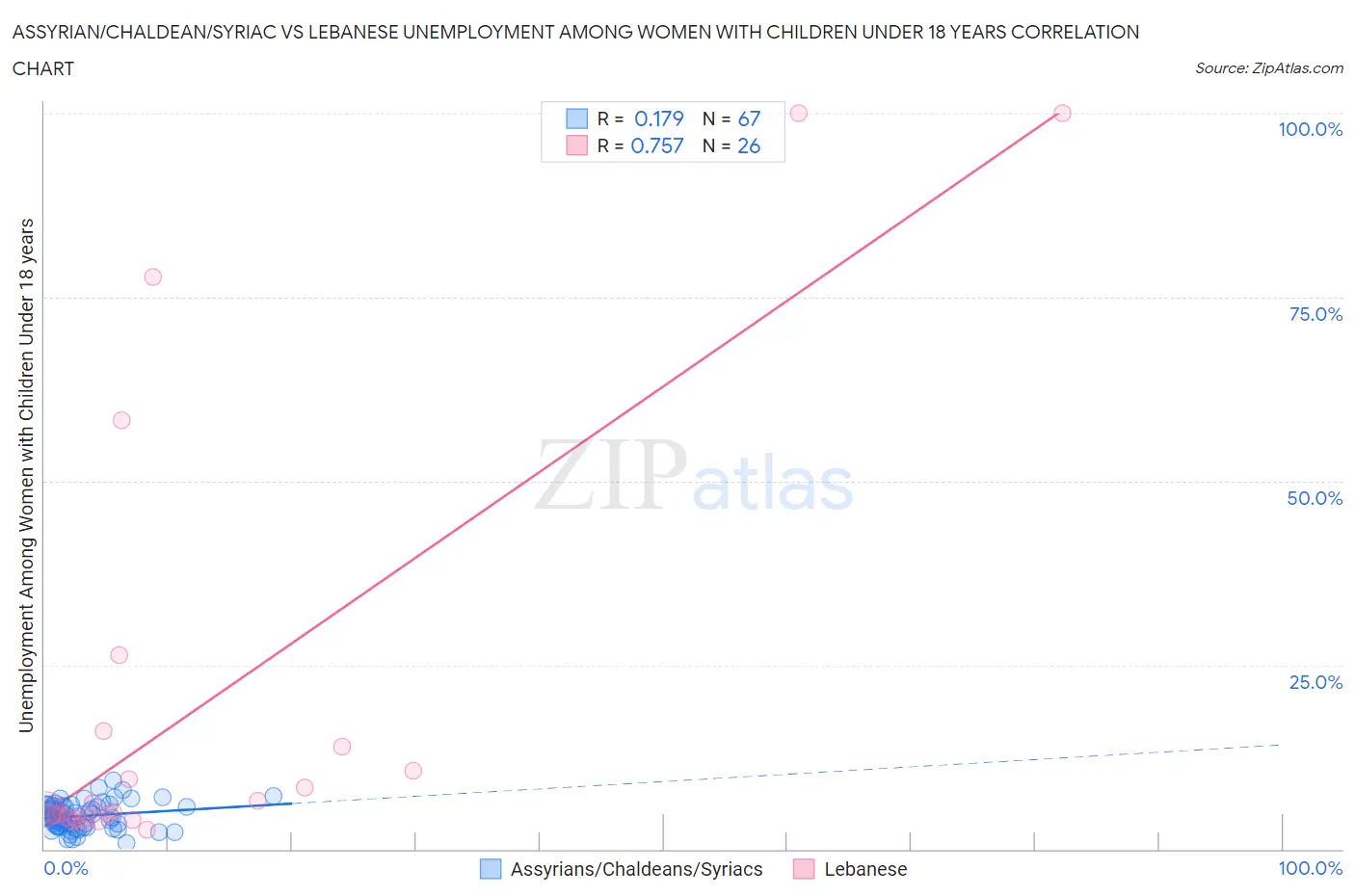 Assyrian/Chaldean/Syriac vs Lebanese Unemployment Among Women with Children Under 18 years