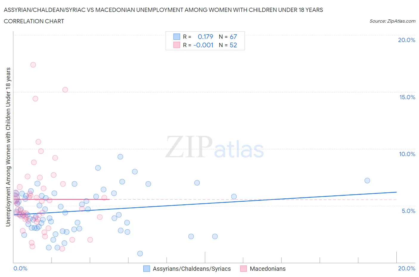 Assyrian/Chaldean/Syriac vs Macedonian Unemployment Among Women with Children Under 18 years