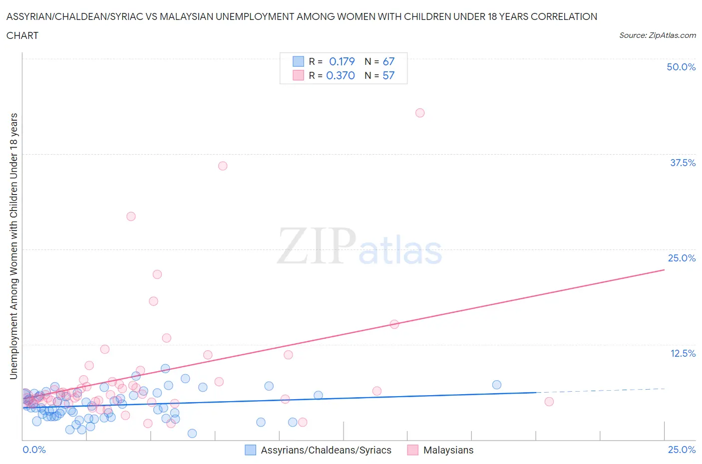 Assyrian/Chaldean/Syriac vs Malaysian Unemployment Among Women with Children Under 18 years