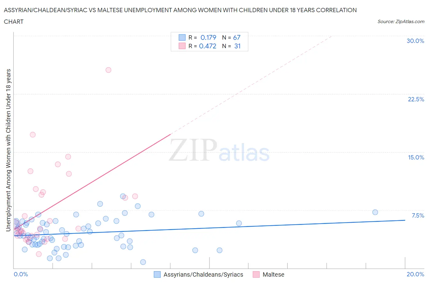 Assyrian/Chaldean/Syriac vs Maltese Unemployment Among Women with Children Under 18 years