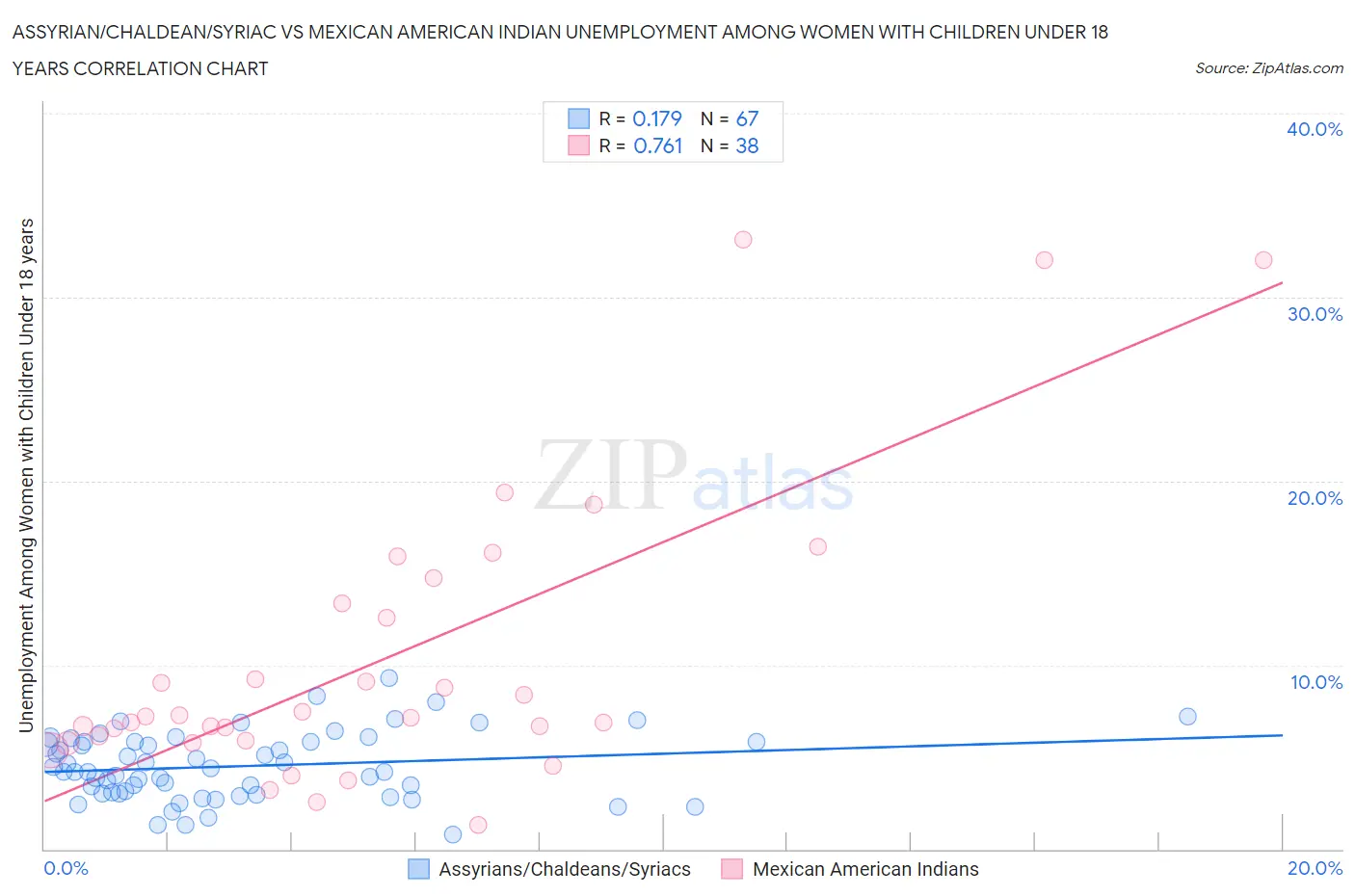 Assyrian/Chaldean/Syriac vs Mexican American Indian Unemployment Among Women with Children Under 18 years