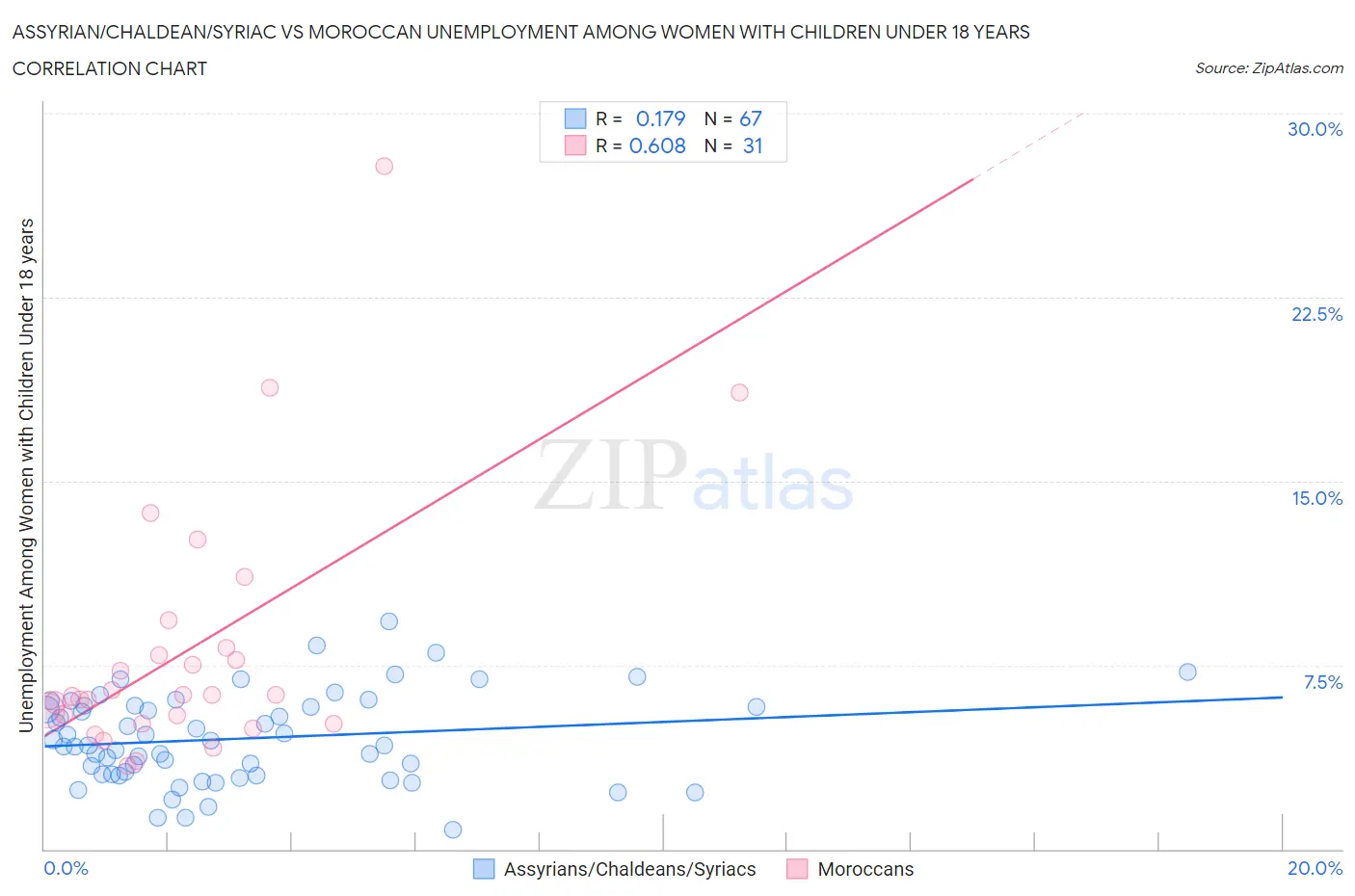 Assyrian/Chaldean/Syriac vs Moroccan Unemployment Among Women with Children Under 18 years