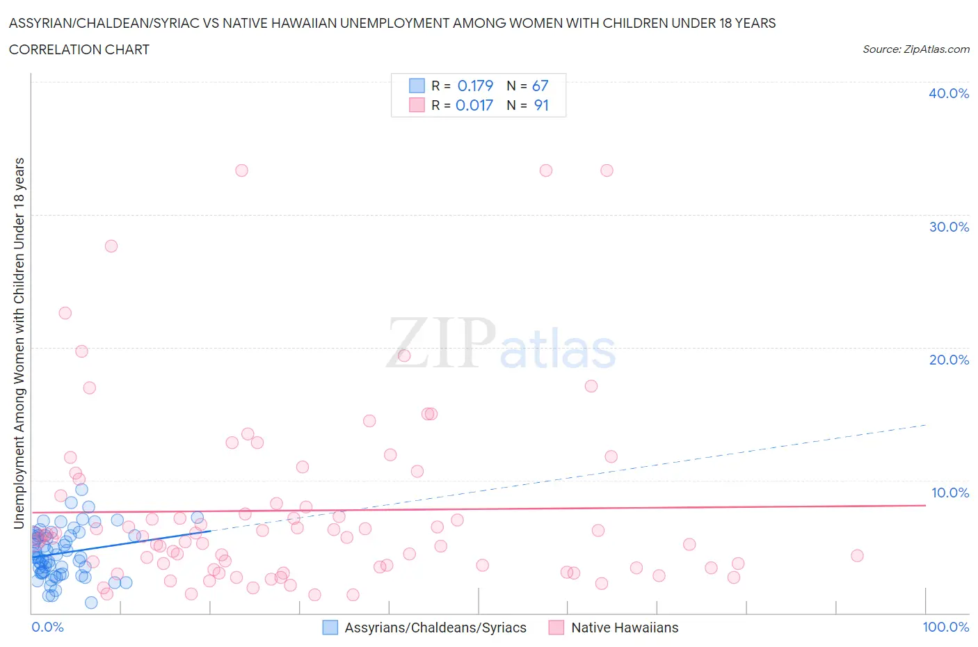 Assyrian/Chaldean/Syriac vs Native Hawaiian Unemployment Among Women with Children Under 18 years