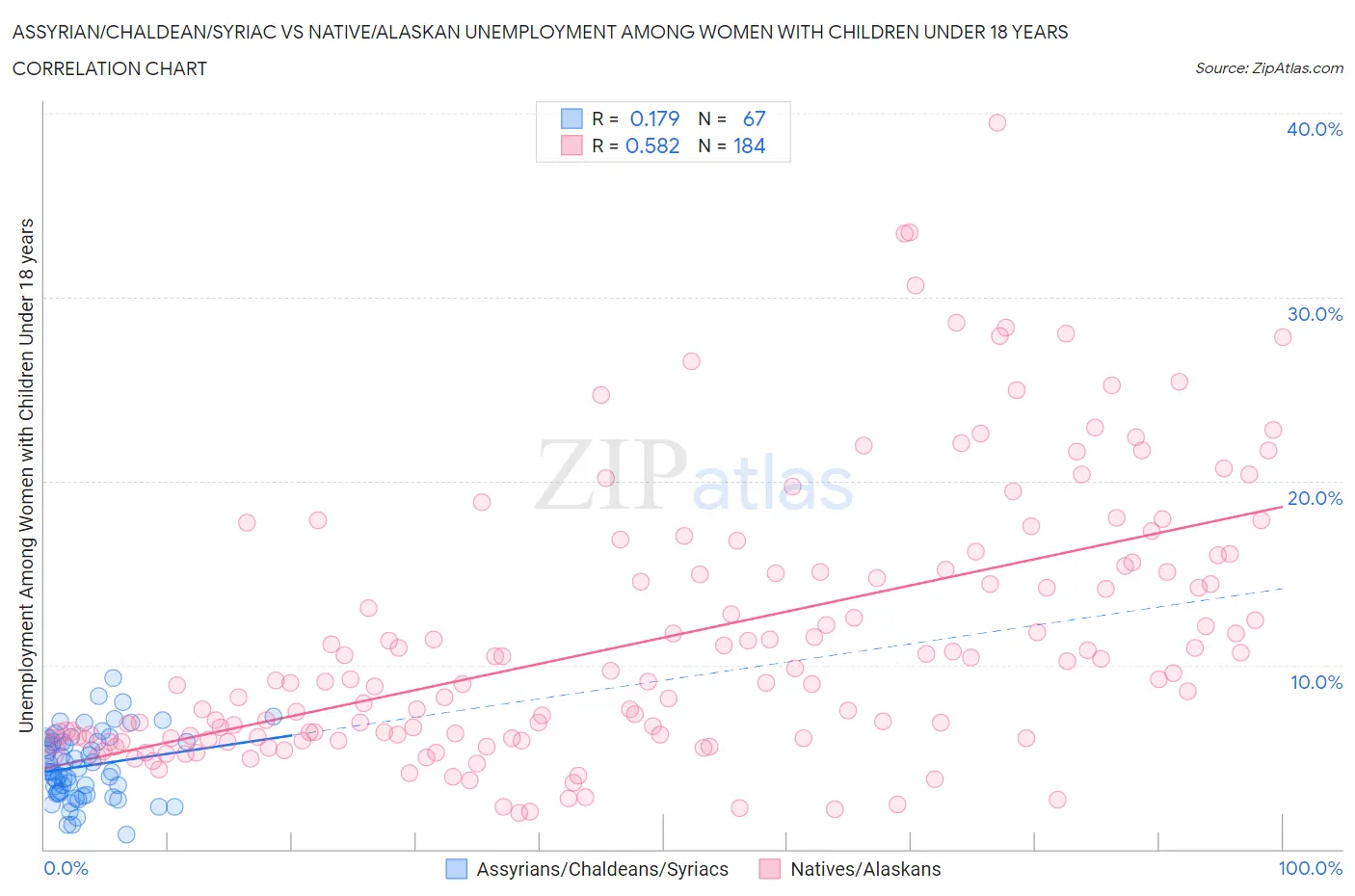 Assyrian/Chaldean/Syriac vs Native/Alaskan Unemployment Among Women with Children Under 18 years