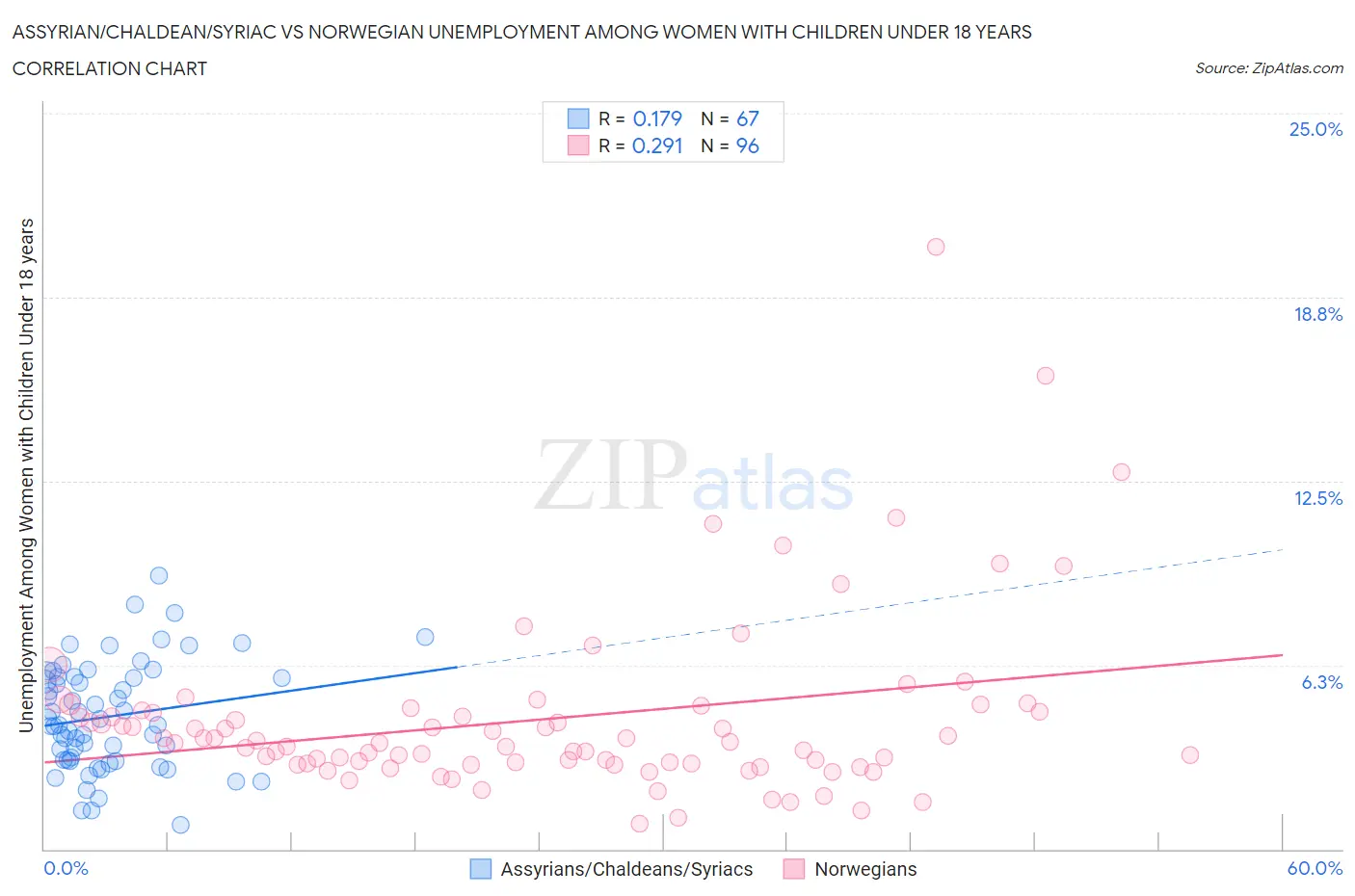Assyrian/Chaldean/Syriac vs Norwegian Unemployment Among Women with Children Under 18 years