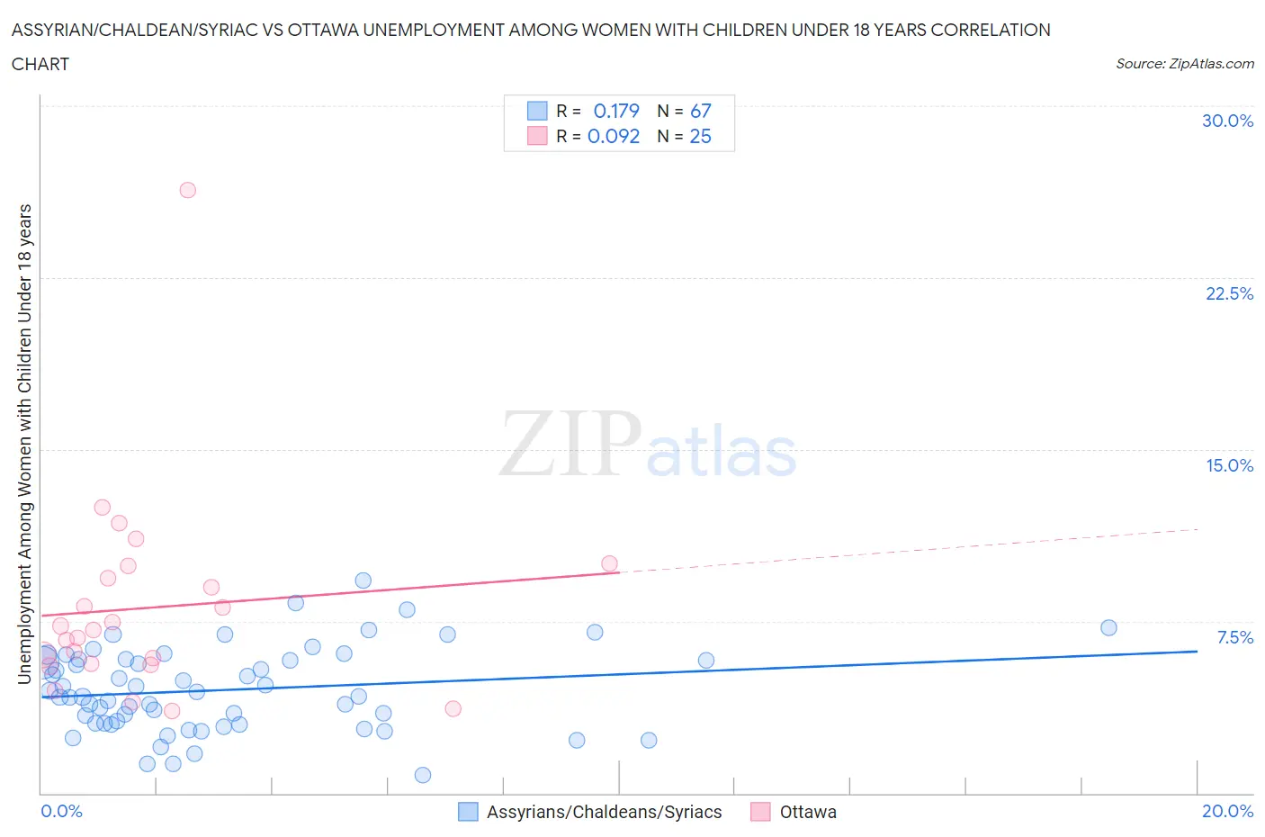 Assyrian/Chaldean/Syriac vs Ottawa Unemployment Among Women with Children Under 18 years